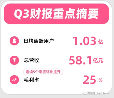 b站一年营收（B站季报图解：营收58亿，日活用户破亿 实现正向经营现金流）