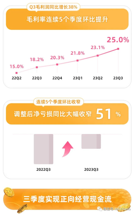 b站一年营收（B站季报图解：营收58亿，日活用户破亿 实现正向经营现金流）