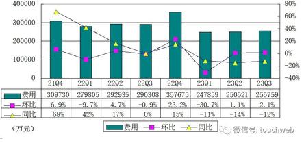 b站一年营收（B站季报图解：营收58亿，日活用户破亿 实现正向经营现金流）