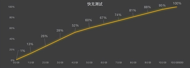 iqoo120w超级闪充（10分钟电量复活是怎样的体验？iQOO 11 Pro 200W超快闪充体验）
