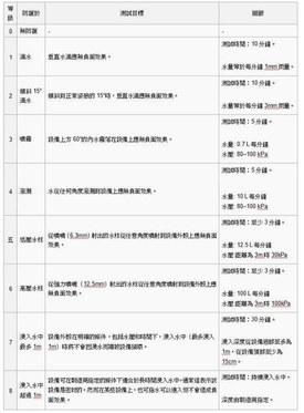 lp68级防尘防水（科普：IP67防水防尘能力到底代表啥？）