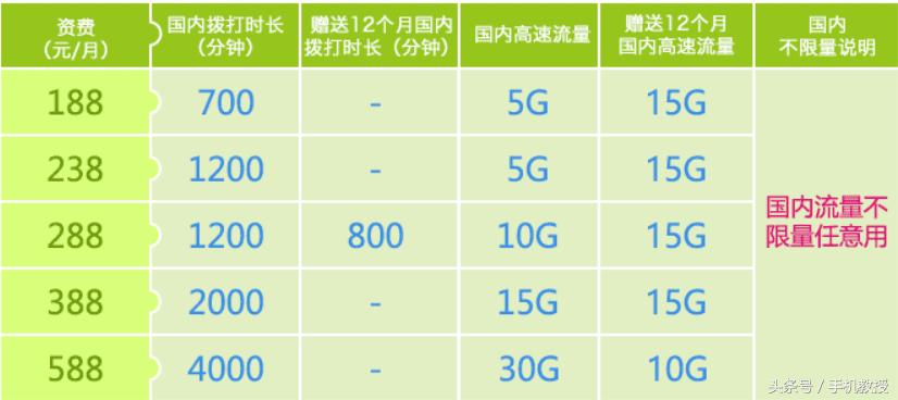 最新！移动、联通、电信不限量套餐对比：还是原来的套路